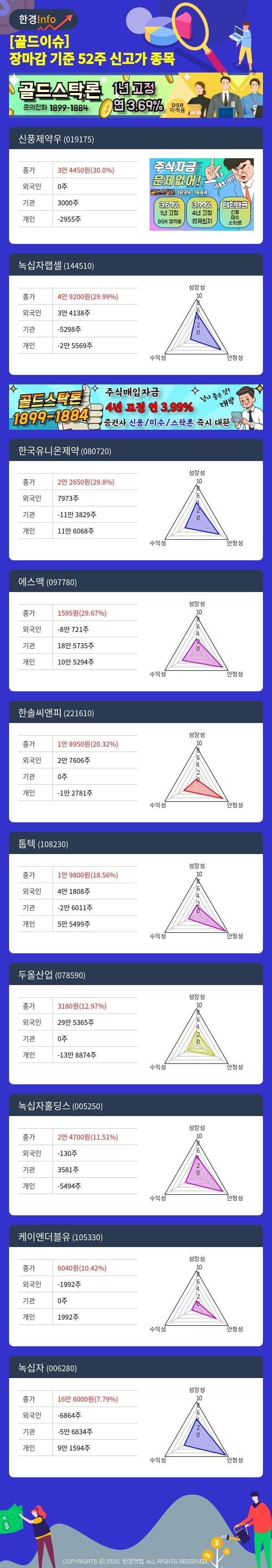 [골드이슈] 장마감 기준 52주 신고가 종목