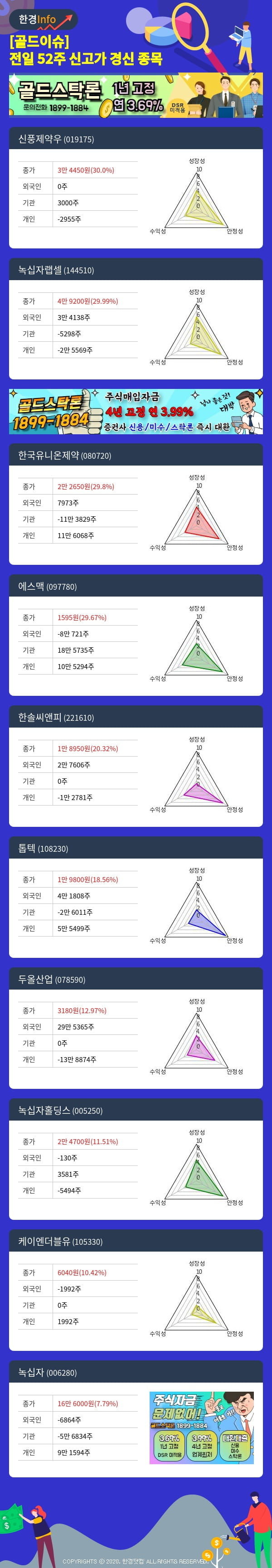 [골드이슈] 전일 52주 신고가 경신 종목