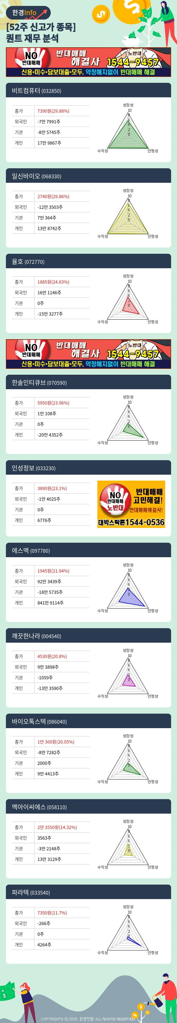 [포커스]52주 신고가 종목의 재무 상태는? 비트컴퓨터, 일신바이오 등