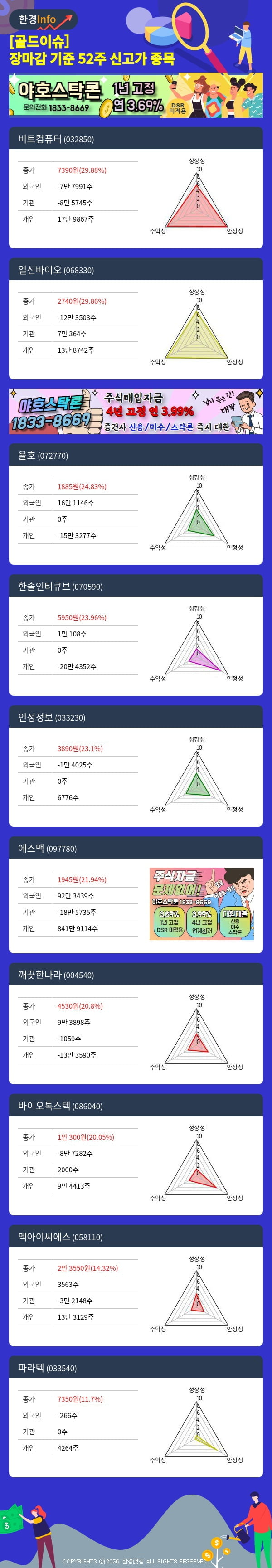 [골드이슈] 장마감 기준 52주 신고가 종목