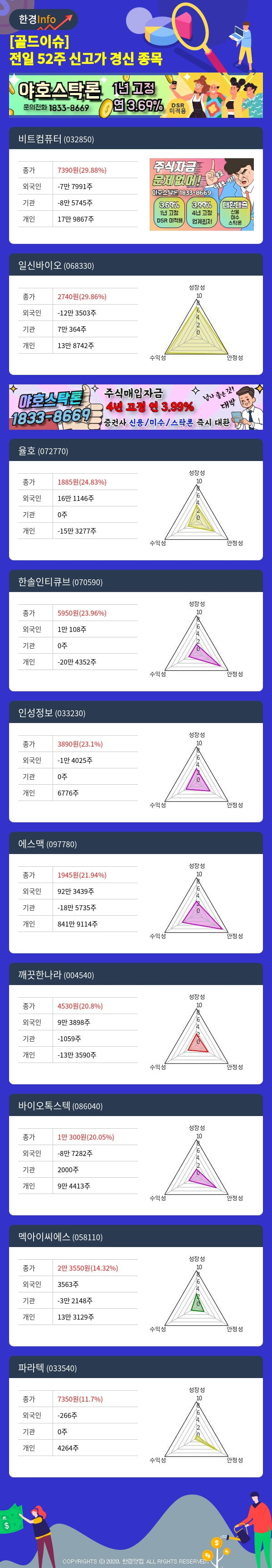 [골드이슈] 전일 52주 신고가 경신 종목