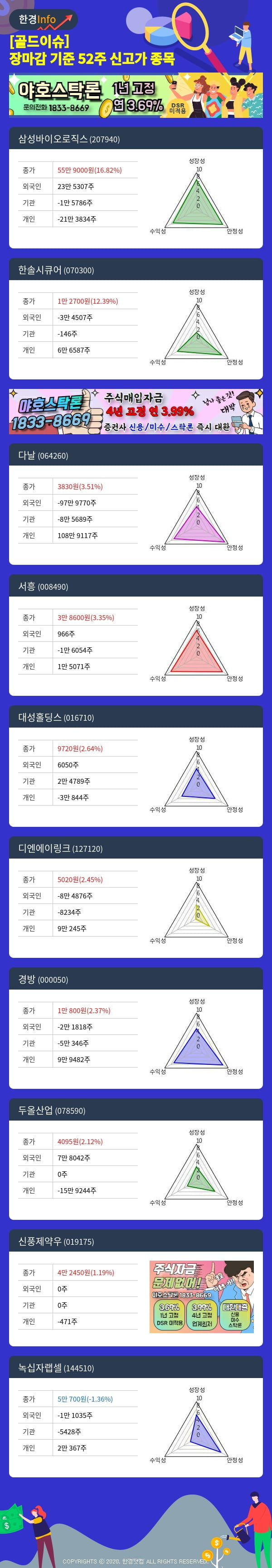 [골드이슈] 장마감 기준 52주 신고가 종목