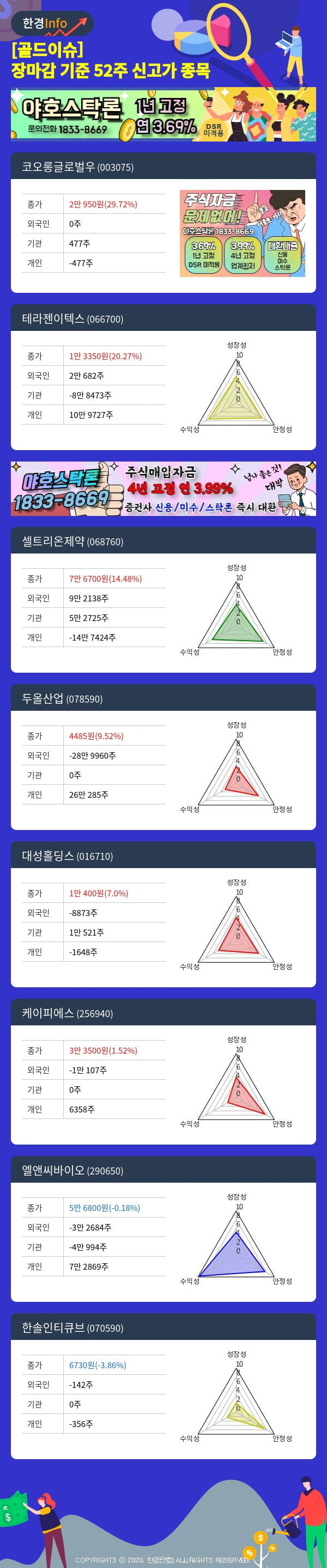 [골드이슈] 장마감 기준 52주 신고가 종목