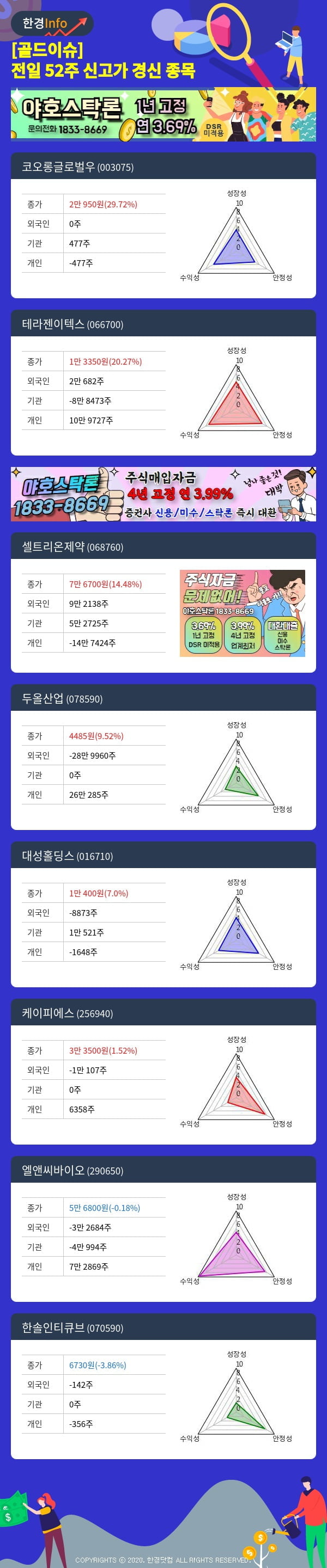 [골드이슈] 전일 52주 신고가 경신 종목