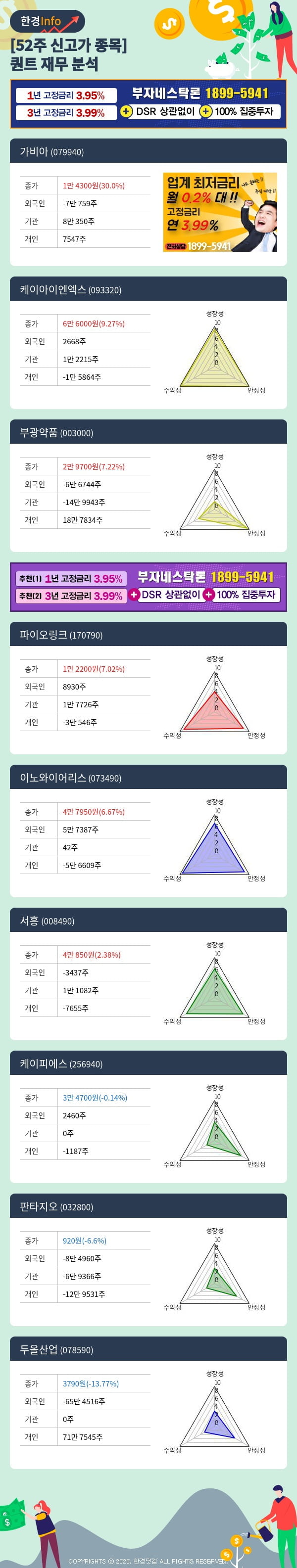 [포커스]52주 신고가 종목의 재무 상태는? 가비아, 케이아이엔엑스 등