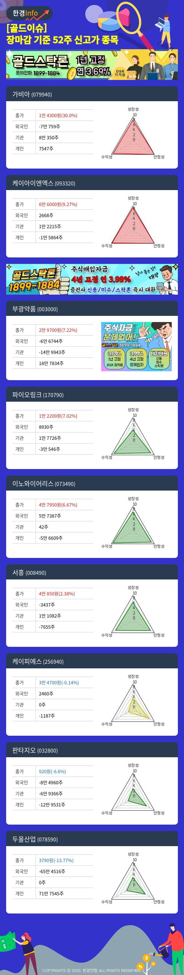 [골드이슈] 장마감 기준 52주 신고가 종목