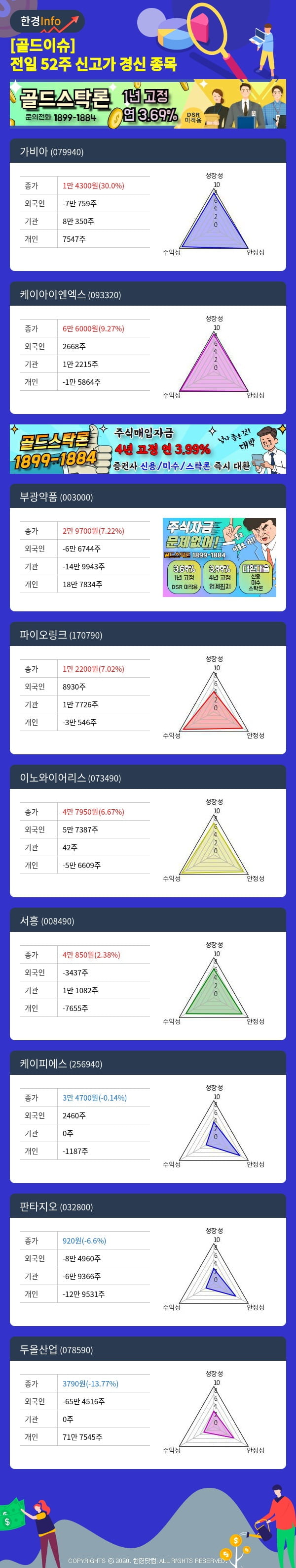 [골드이슈] 전일 52주 신고가 경신 종목