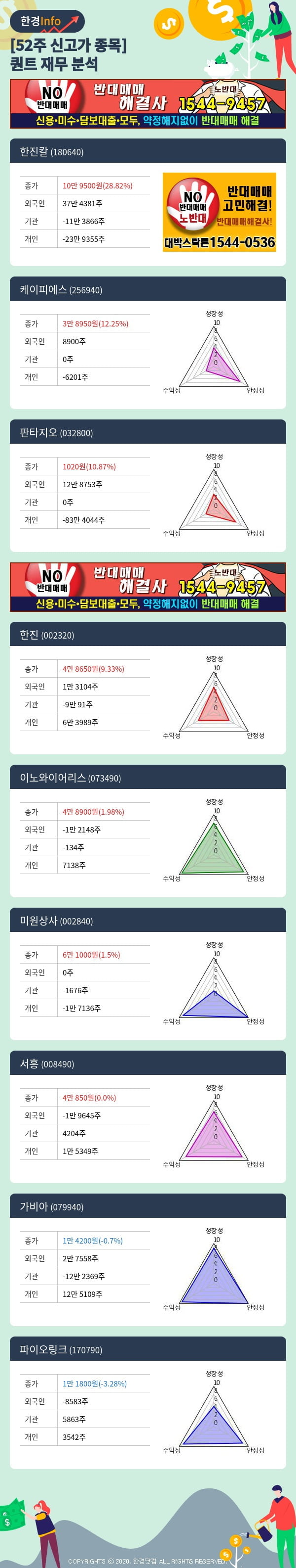 [포커스]52주 신고가 종목의 재무 상태는? 한진칼, 케이피에스 등