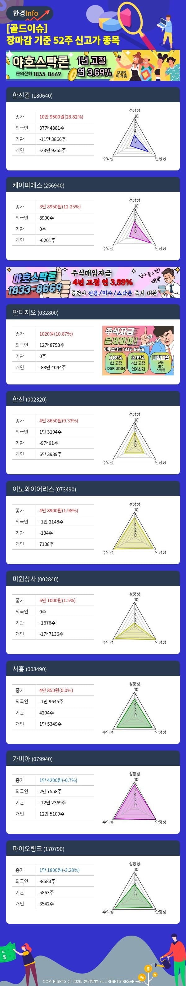 [골드이슈] 장마감 기준 52주 신고가 종목