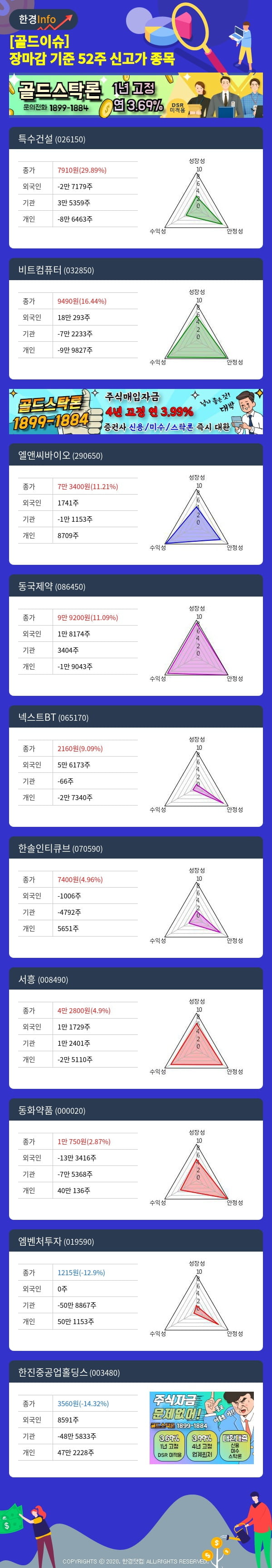 [골드이슈] 장마감 기준 52주 신고가 종목