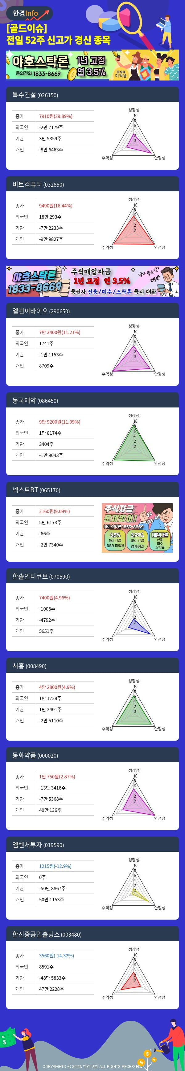 [골드이슈] 전일 52주 신고가 경신 종목