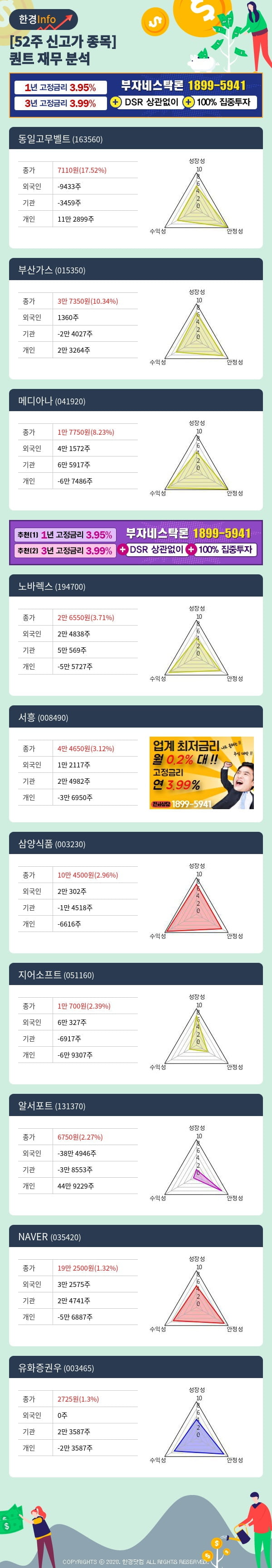 [포커스]52주 신고가 종목의 재무 상태는? 동일고무벨트, 부산가스 등