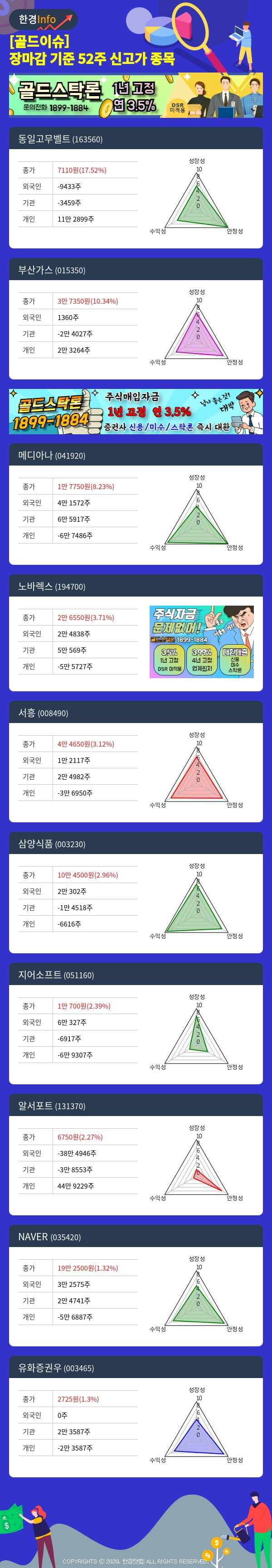 [골드이슈] 장마감 기준 52주 신고가 종목