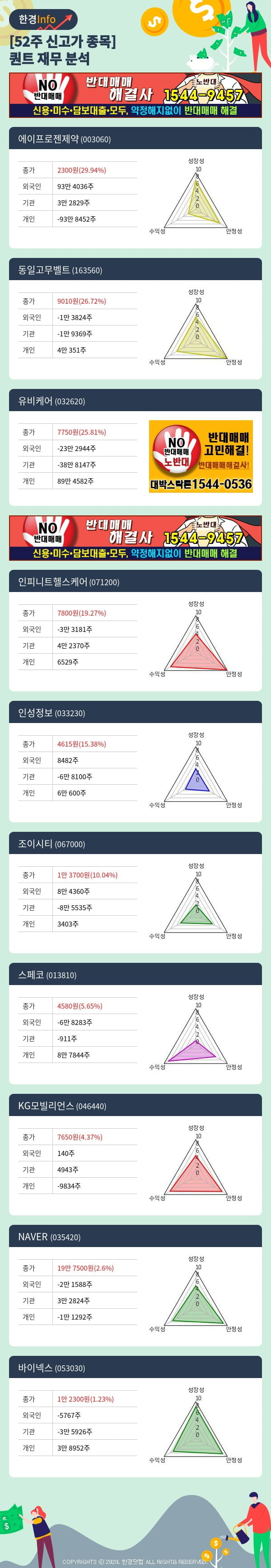 [포커스]52주 신고가 종목의 재무 상태는? 에이프로젠제약, 동일고무벨트 등