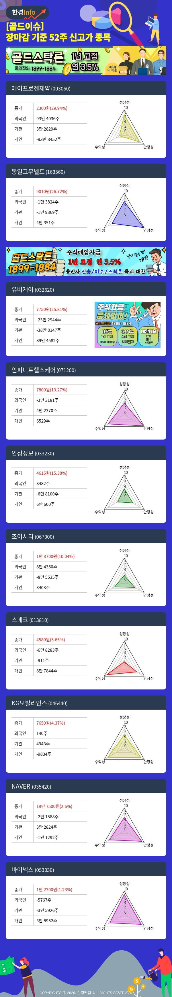 [골드이슈] 장마감 기준 52주 신고가 종목