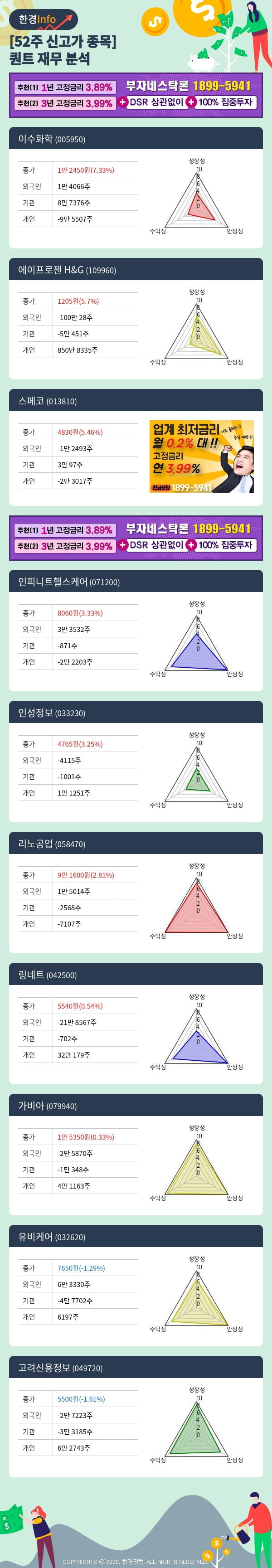 [포커스]52주 신고가 종목의 재무 상태는? 이수화학, 에이프로젠 H&G 등