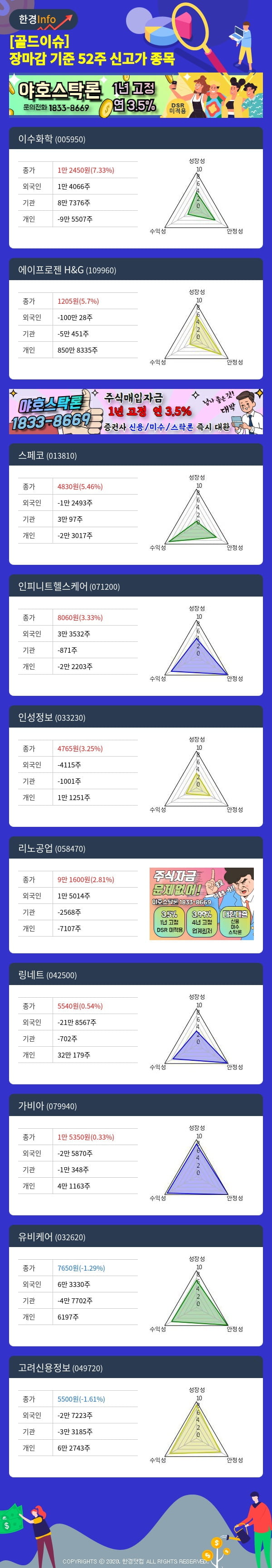 [골드이슈] 장마감 기준 52주 신고가 종목