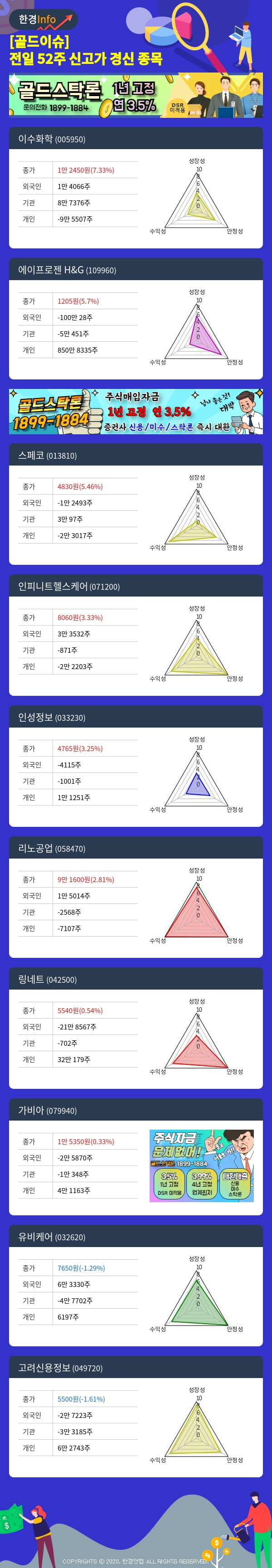 [골드이슈] 전일 52주 신고가 경신 종목