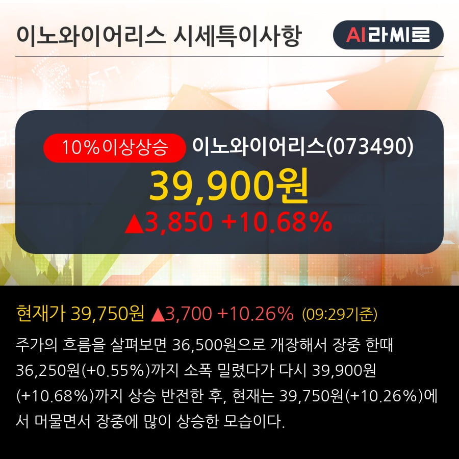 '이노와이어리스' 10% 이상 상승, 기관 4일 연속 순매수(1.1만주)