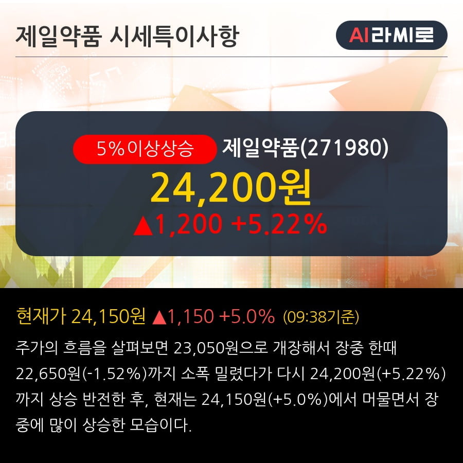 '제일약품' 5% 이상 상승, 주가 20일 이평선 상회, 단기·중기 이평선 역배열