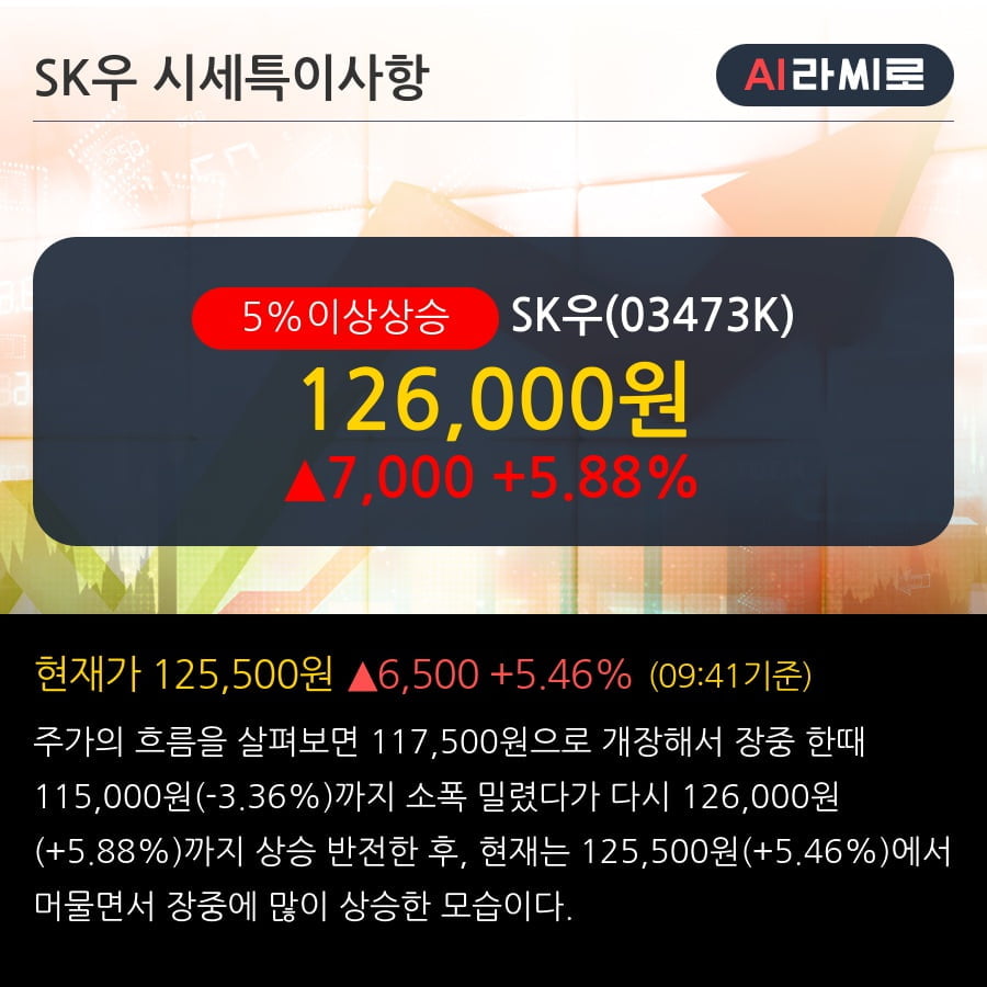 'SK우' 5% 이상 상승, 주가 20일 이평선 상회, 단기·중기 이평선 역배열