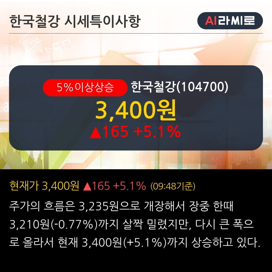 '한국철강' 5% 이상 상승, 주가 20일 이평선 상회, 단기·중기 이평선 역배열