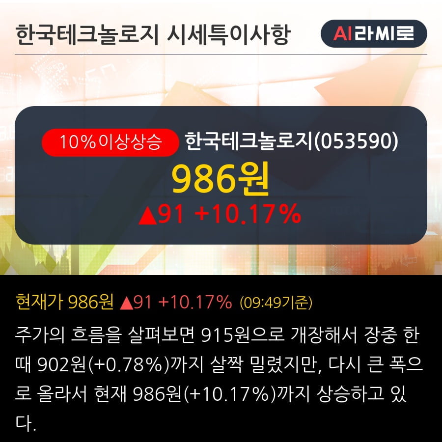 '한국테크놀로지' 10% 이상 상승, 주가 5일 이평선 상회, 단기·중기 이평선 역배열