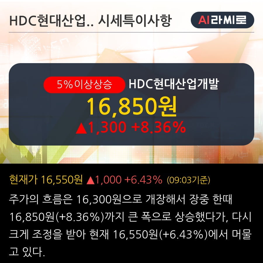 'HDC현대산업개발' 5% 이상 상승, 전일 종가 기준 PER 2.5배, PBR 0.5배, 저PER