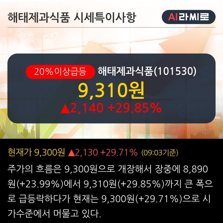 '해태제과식품' 20% 이상 상승, 기관 3일 연속 순매수(357주)