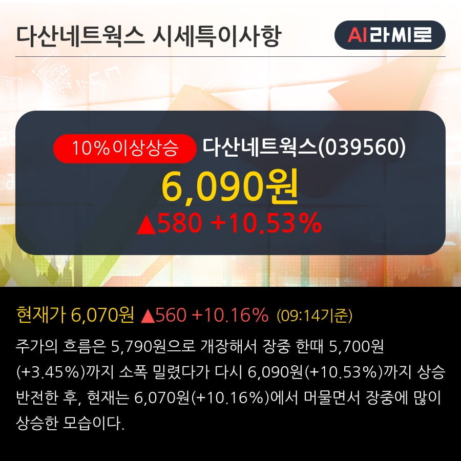 '다산네트웍스' 10% 이상 상승, 주가 20일 이평선 상회, 단기·중기 이평선 역배열