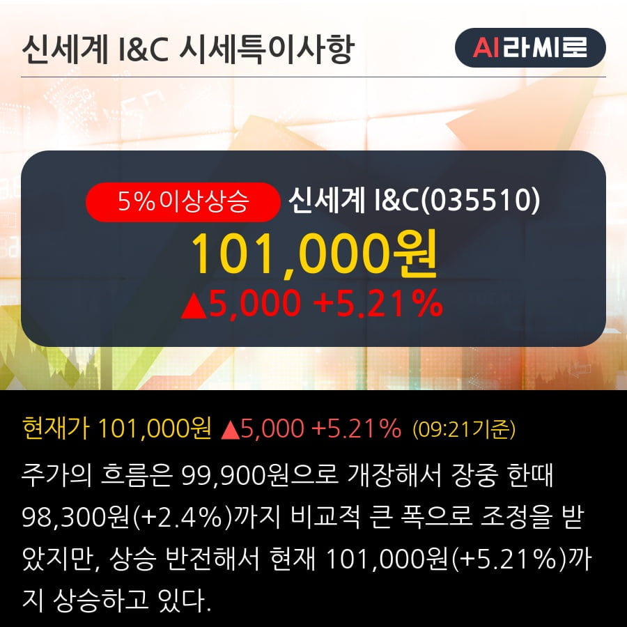 '신세계 I&C' 5% 이상 상승, 외국인, 기관 각각 3일 연속 순매수, 5일 연속 순매도