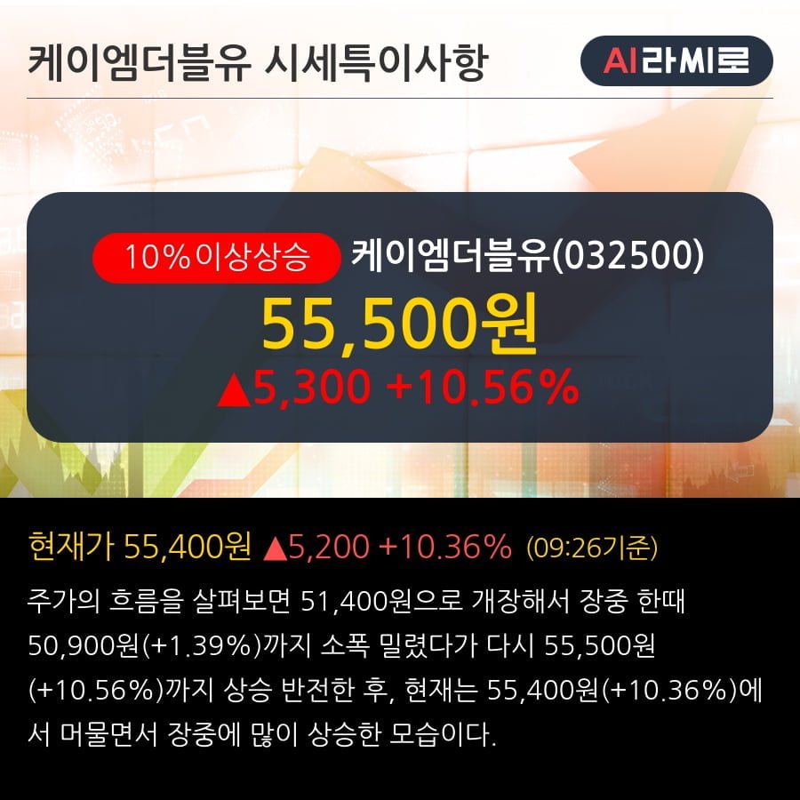 '케이엠더블유' 10% 이상 상승, 5G 용 통신장비(3.5GHZ MMR) 공급계약 485.9억원 (매출액대비 16.4%)