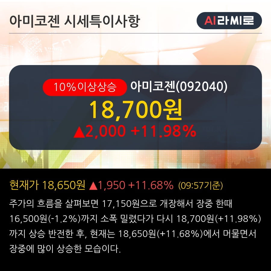 '아미코젠' 10% 이상 상승, 주가 상승 흐름, 단기 이평선 정배열, 중기 이평선 역배열