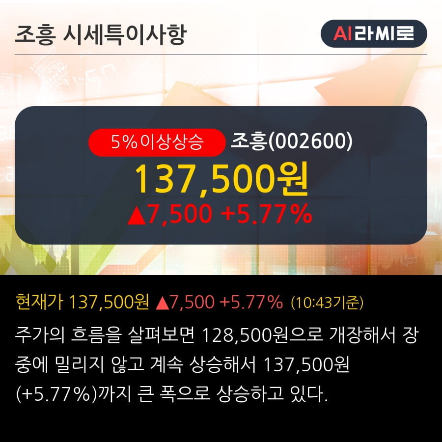 '조흥' 5% 이상 상승, 주가 상승 중, 단기간 골든크로스 형성