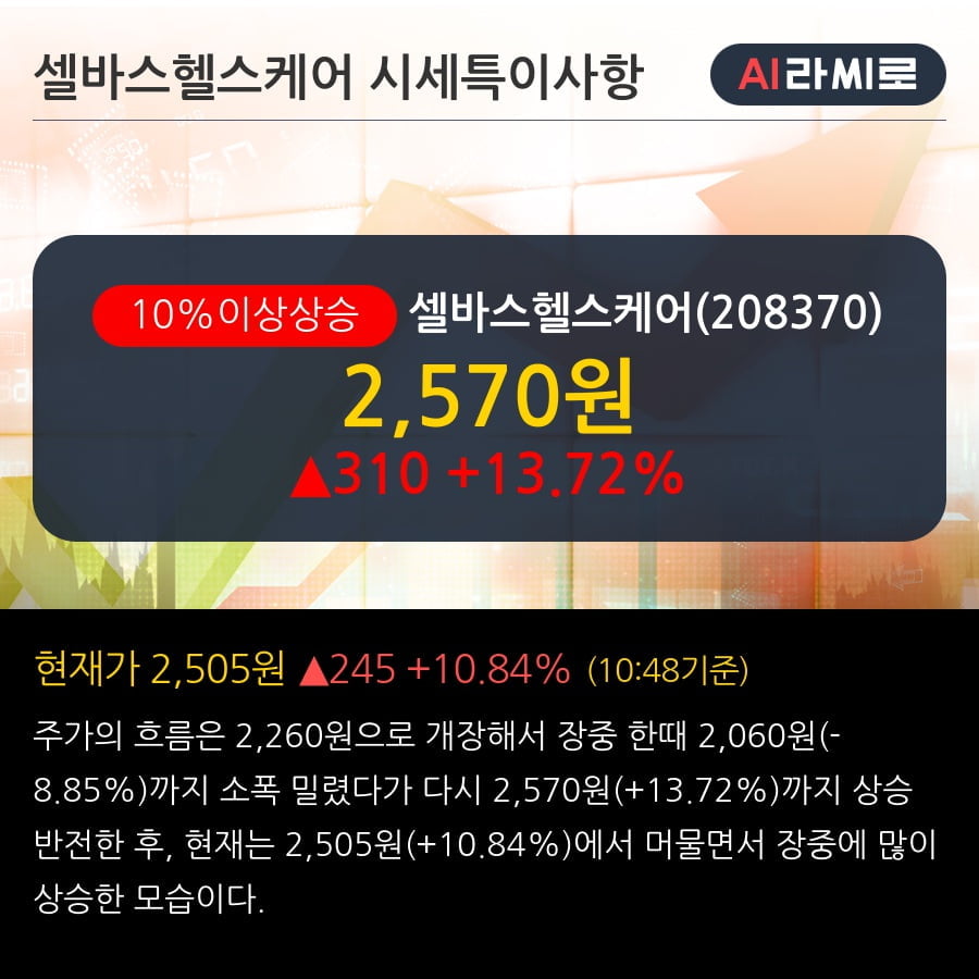 '셀바스헬스케어' 10% 이상 상승, 주가 상승 중, 단기간 골든크로스 형성