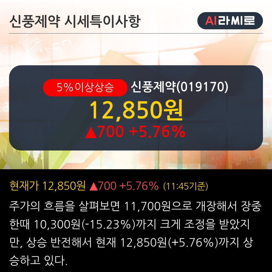 '신풍제약' 5% 이상 상승, 상승 추세 후 조정 중, 단기·중기 이평선 정배열