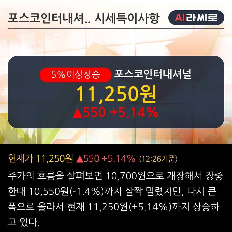 '포스코인터내셔널' 5% 이상 상승, 유가급락의 우려 지속  - SK증권, BUY(유지)