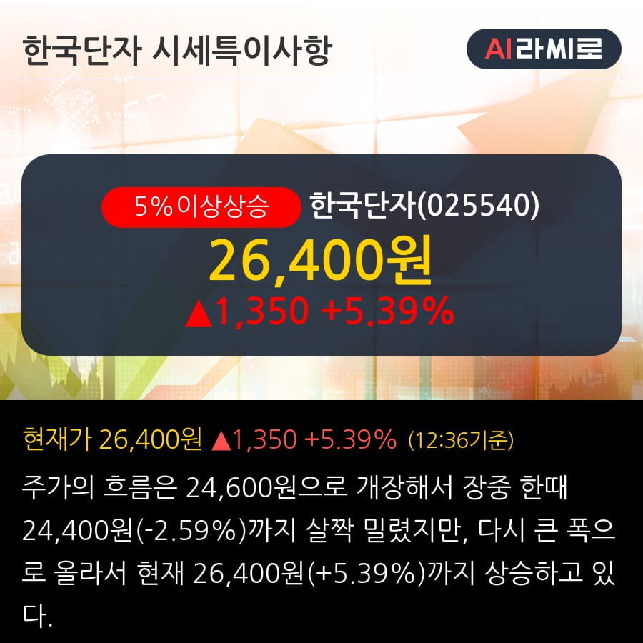 '한국단자' 5% 이상 상승, 주가 20일 이평선 상회, 단기·중기 이평선 역배열