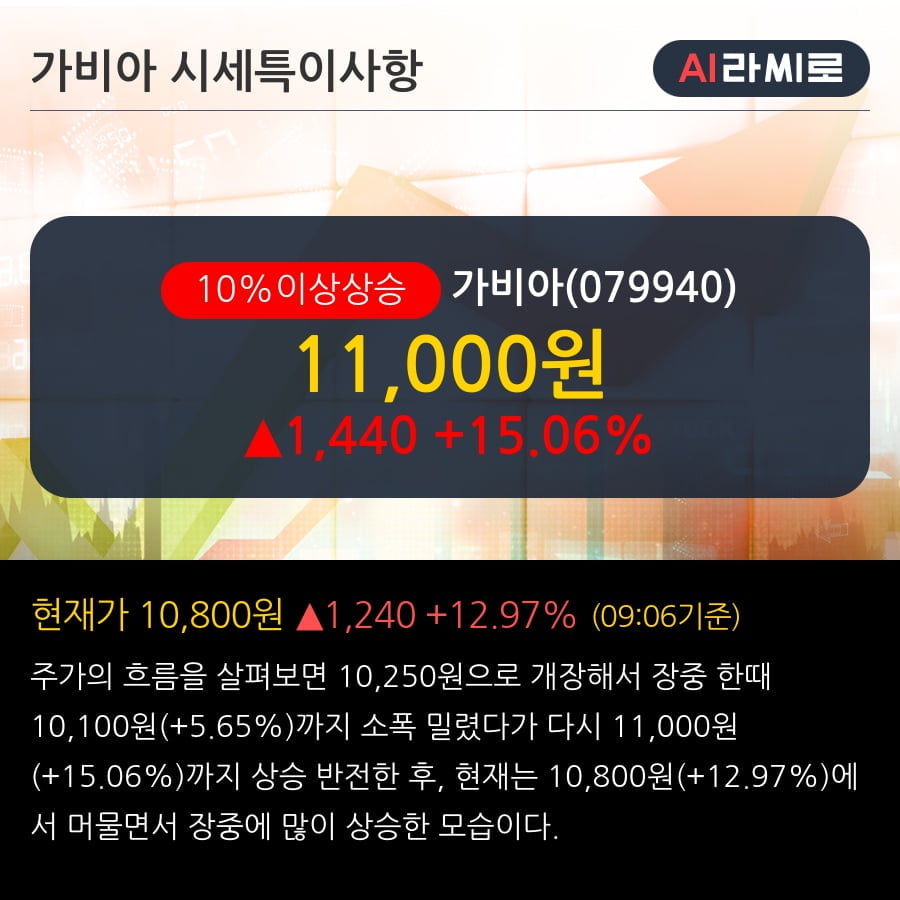 '가비아' 10% 이상 상승, 주가 상승 중, 단기간 골든크로스 형성