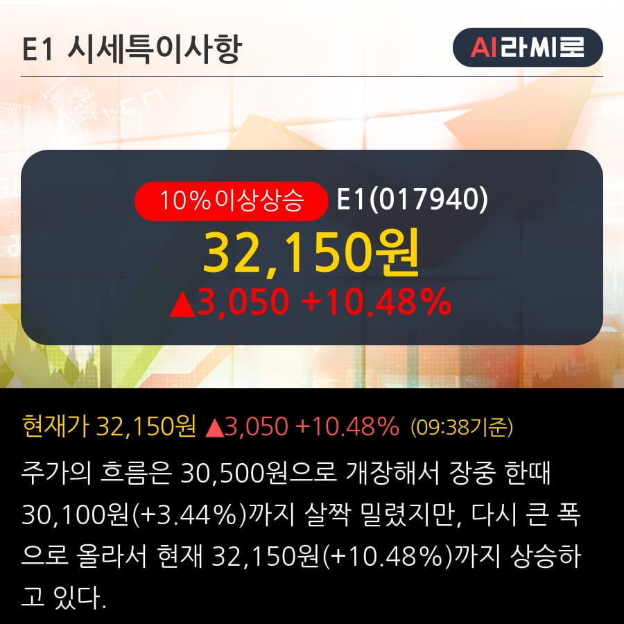 'E1' 10% 이상 상승, 주가 20일 이평선 상회, 단기·중기 이평선 역배열