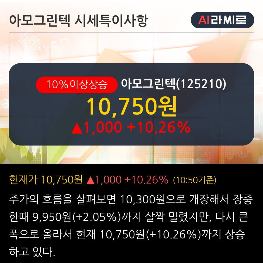 '아모그린텍' 10% 이상 상승, 주가 20일 이평선 상회, 단기·중기 이평선 역배열