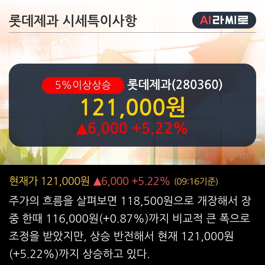 '롯데제과' 5% 이상 상승, 주가 상승 흐름, 단기 이평선 정배열, 중기 이평선 역배열