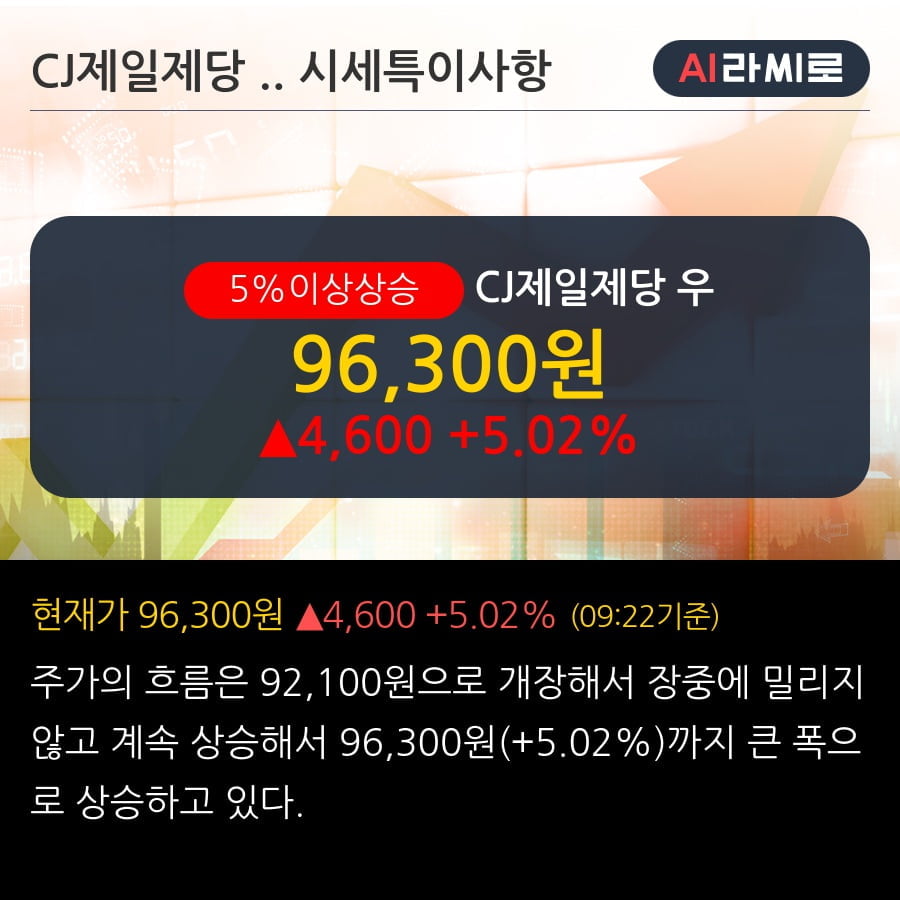 'CJ제일제당 우' 5% 이상 상승, 주가 상승 흐름, 단기 이평선 정배열, 중기 이평선 역배열