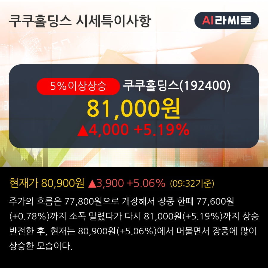 '쿠쿠홀딩스' 5% 이상 상승, 외국인 4일 연속 순매수(2,693주)