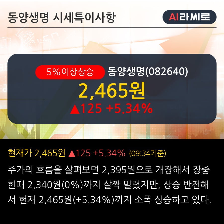 '동양생명' 5% 이상 상승, 최근 3일간 기관 대량 순매수