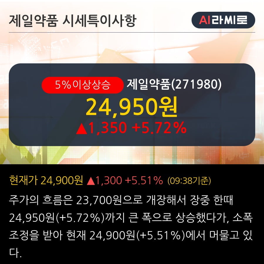 '제일약품' 5% 이상 상승, 주가 상승 흐름, 단기 이평선 정배열, 중기 이평선 역배열