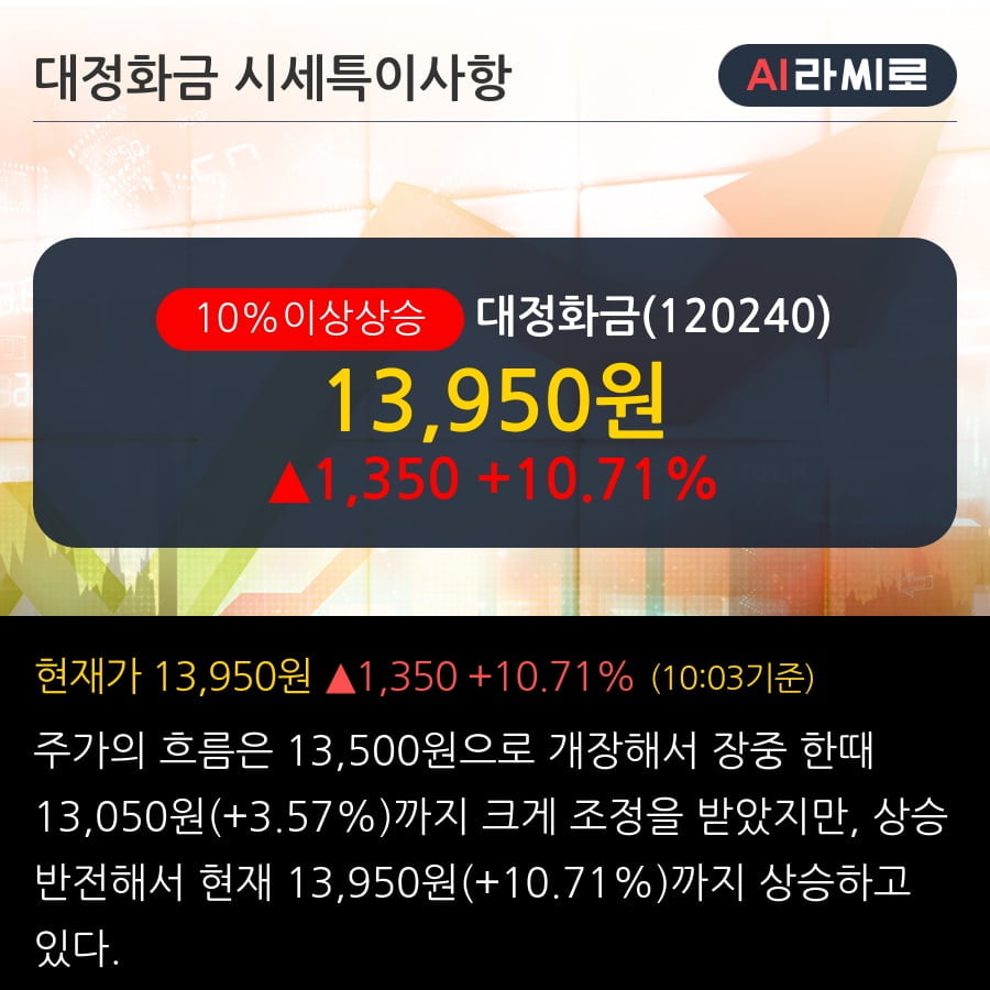 '대정화금' 10% 이상 상승, 전일 외국인 대량 순매수