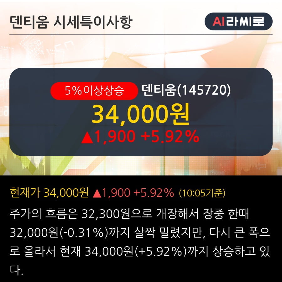 '덴티움' 5% 이상 상승, 주가 20일 이평선 상회, 단기·중기 이평선 역배열