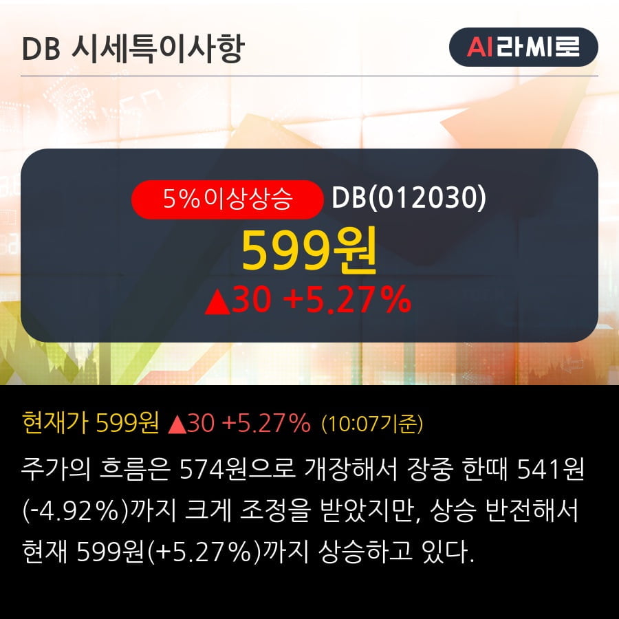 'DB' 5% 이상 상승, 전일 기관 대량 순매도