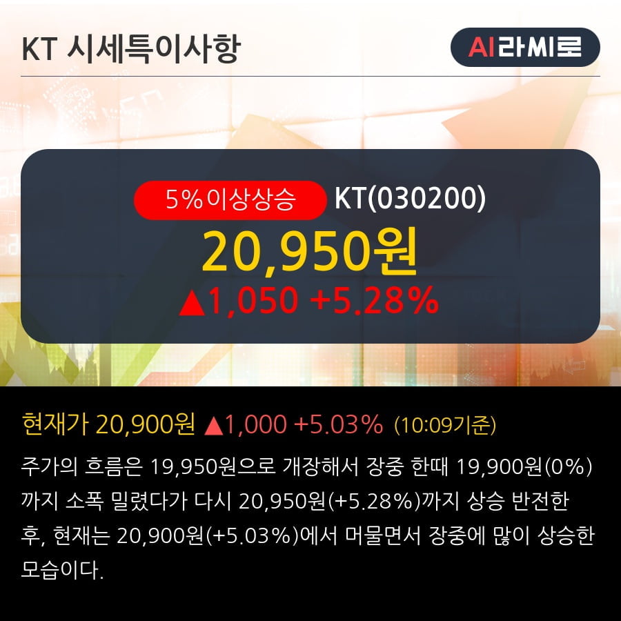 'KT' 5% 이상 상승, 펀더멘탈 대비 주가하락 과도  - SK증권, BUY(유지)